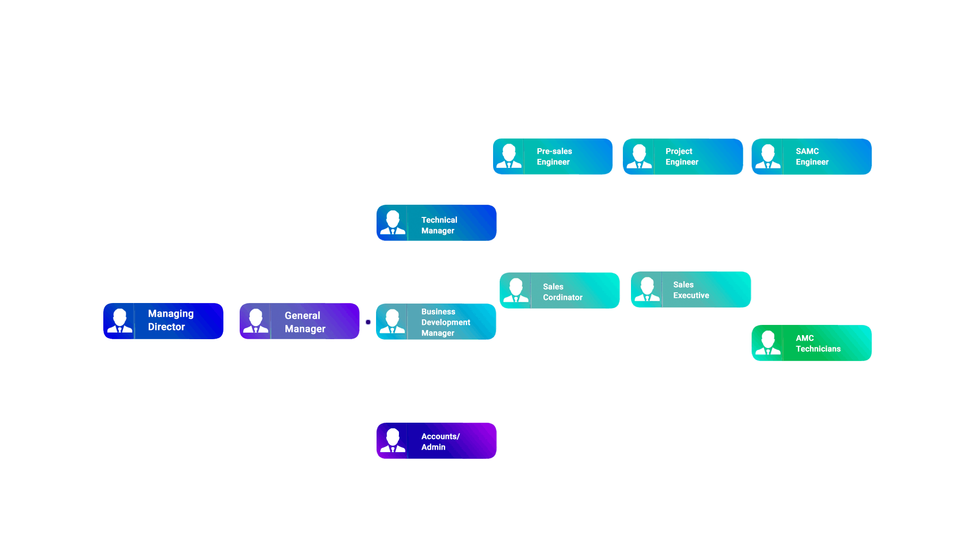 Our Service Organization Structure | Online IT Solutions